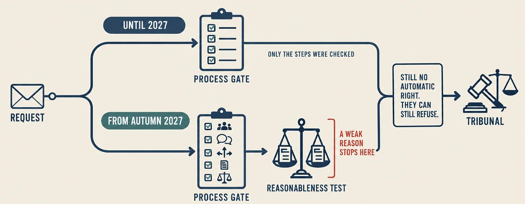 Diagram of the flexible working refusal route with a process gate and a new reasonableness gate