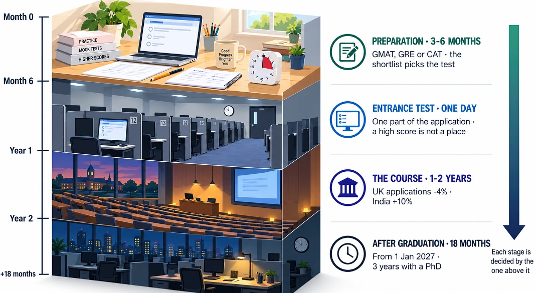 Four-layer cross-section of the business school journey from test prep to the post-study work window