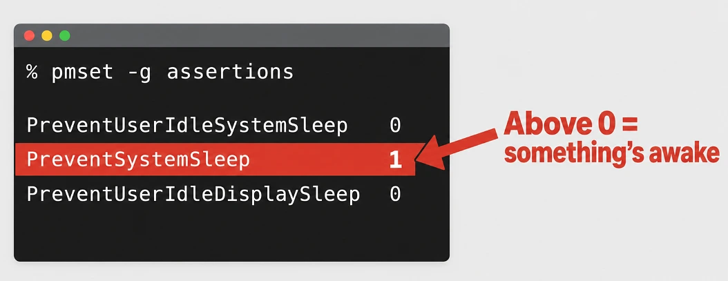 Terminal window showing pmset assertions with the PreventSystemSleep line at 1 highlighted