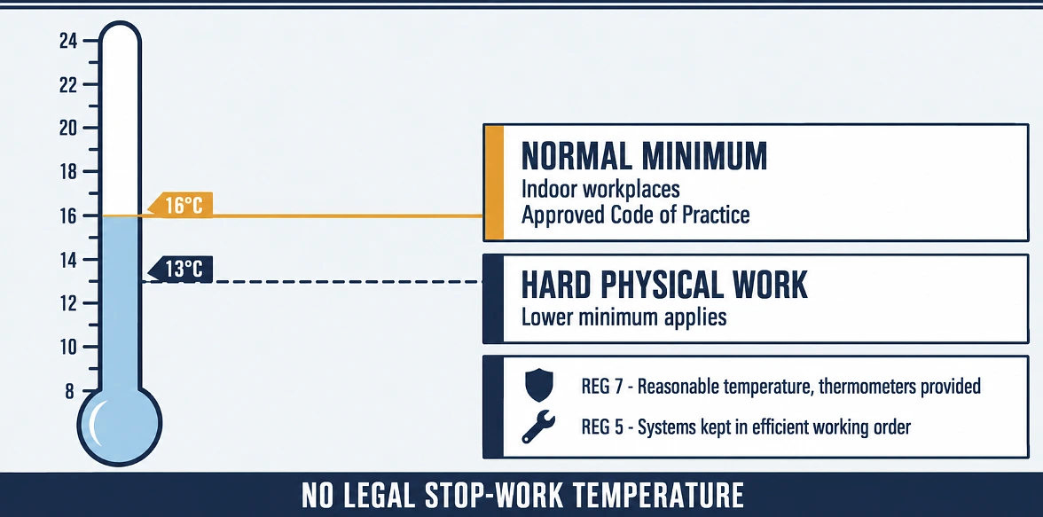 Thermometer diagram marking the 16 and 13 degree workplace minimums alongside the two regulations