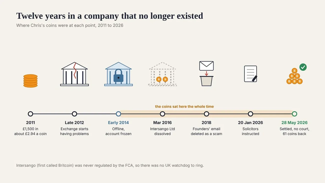 Timeline of Chris’s bitcoin from purchase in 2011 to its return in May 2026
