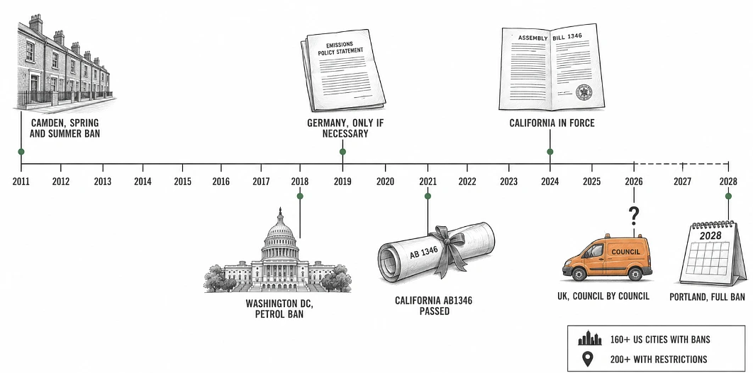 Timeline of leaf blower bans from Camden in 2011 to Portland in 2028, with the UK still council by council