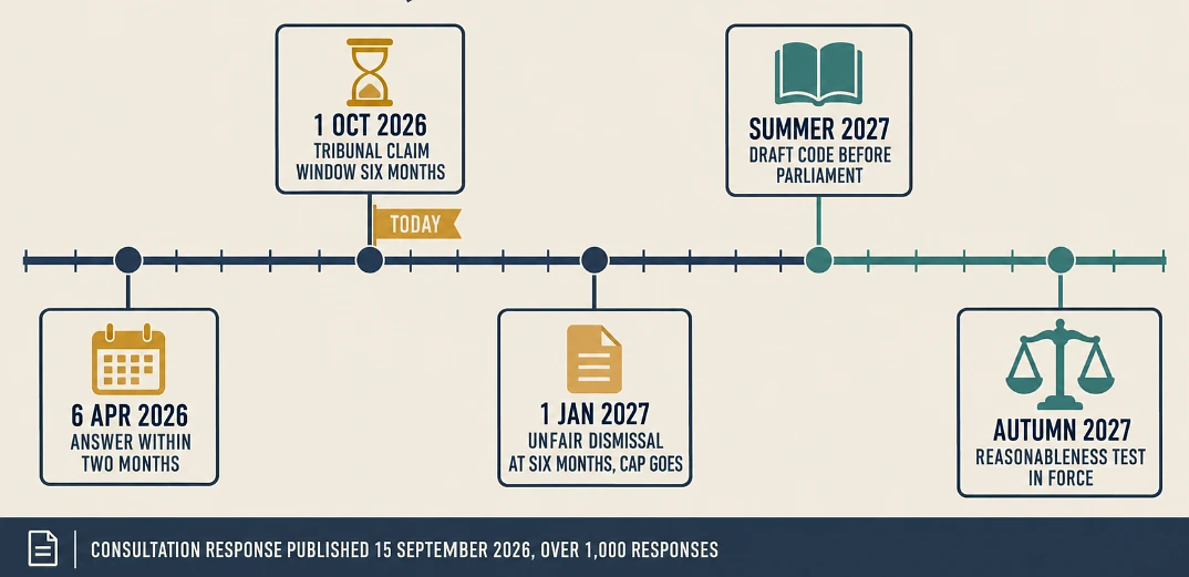 Timeline of UK flexible working and employment changes from April 2026 to autumn 2027